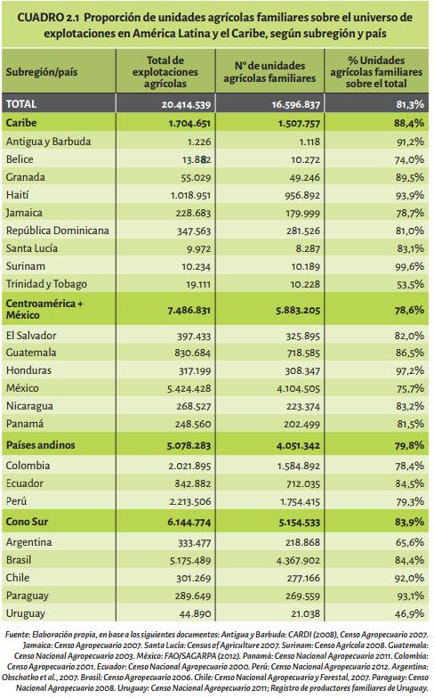Agricultura Familiar a nivel regional En América Latina y El Caribe: 81,3% de Unidades Agrícolas Familiares