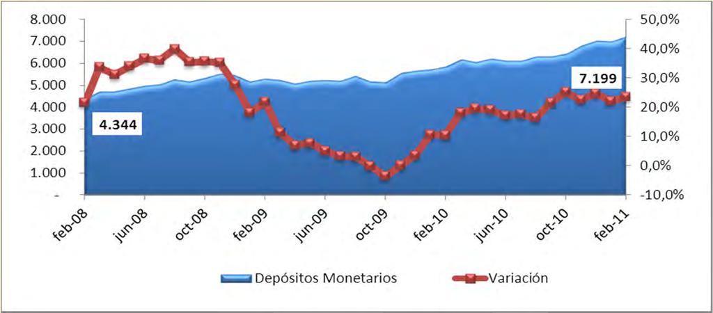 CONFIANZA BANCARIA El saldo de los depósitos monetarios al finalizar el mes de febrero de 2011 ascendió a US$7.