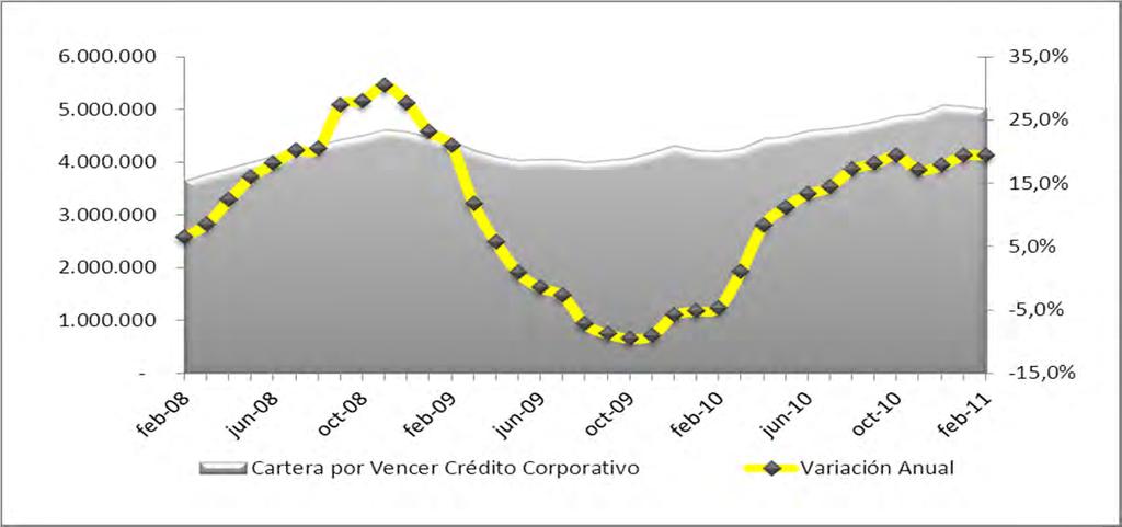 SEGMENTO DE CRÉDITO COMERCIAL El saldo de la cartera crédito comercial por vencer sufrió una desaceleración en su crecimiento mensual del 0,56% entre enero y febrero de 2011, lo cual representa una