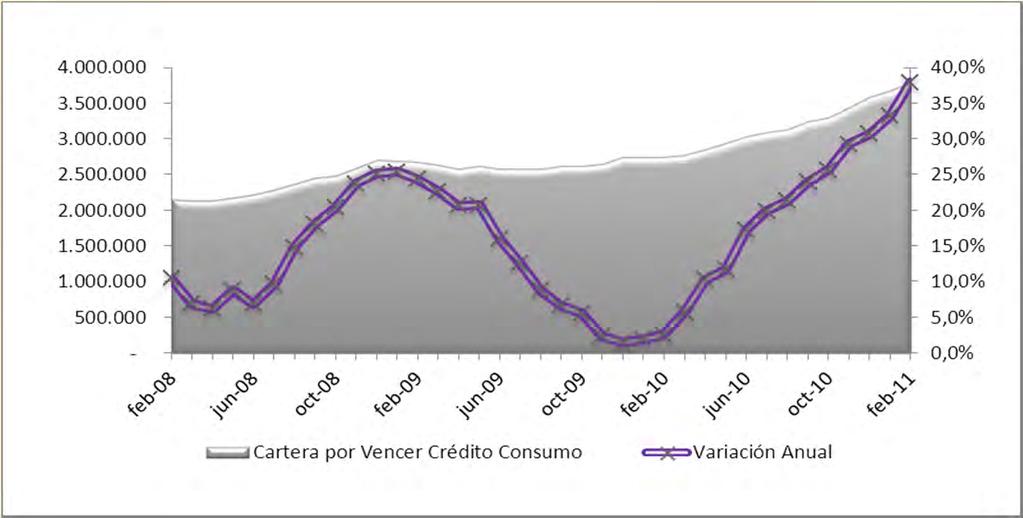 SEGMENTO DE CRÉDITO DE CONSUMO Lacarteradecréditoporvencerdeconsumoal finalizar febrero de 2011 mostró un crecimiento mensual de US$129 millones, a razón de una tasa del 3,52% en relación a enero