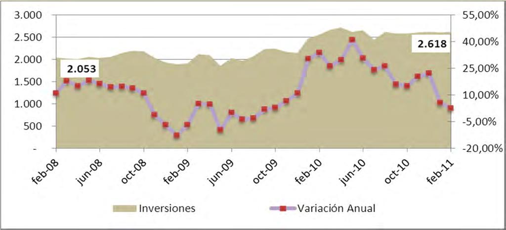 INVERSIONES BANCARIAS A febrero de 2011, la cuenta de inversiones mostró una leve recuperación en su crecimiento al registrar una variación mensual del 0,28%, es decir, un aumento de US$7,3 millones,