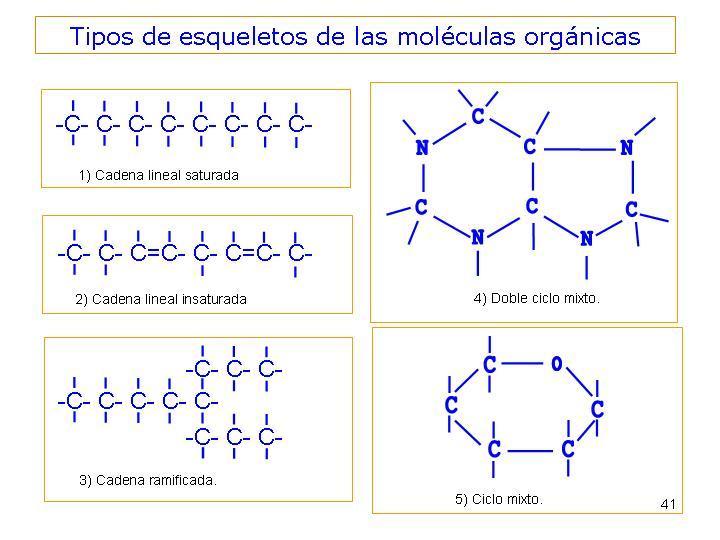 Fig 2.2. Fig 2.3. Principales grupos funcionales 1.1. CLASIFICACIÓN DE LOS BIOELEMENTOS.