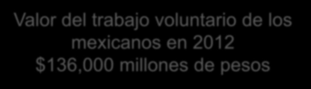 voluntario aportó 283 horas de trabajo voluntario Fuente: ENSAV