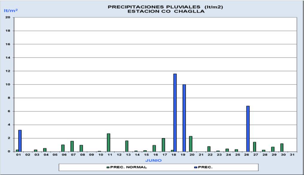 El mayor registro de precipitación acumulada diaria se dio el día 16 con un acumulado diario de 38.5 l/m 2. Para el mes de Junio, Aguaytía tuvo un acumulado mensual de 186.