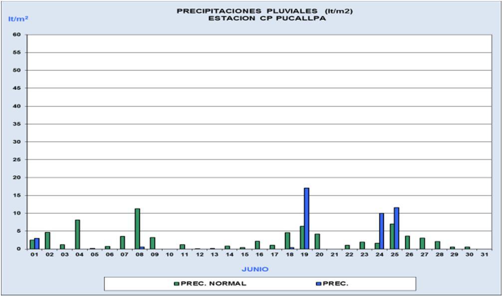 El acumulado mensual de precipitación para el mes de Junio fue de 97.