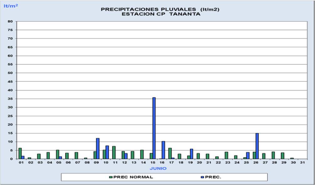 SAN MARTÍN Estación: CP Tananta En Junio, las precipitaciones pluviométricas en el distrito de Pólvora