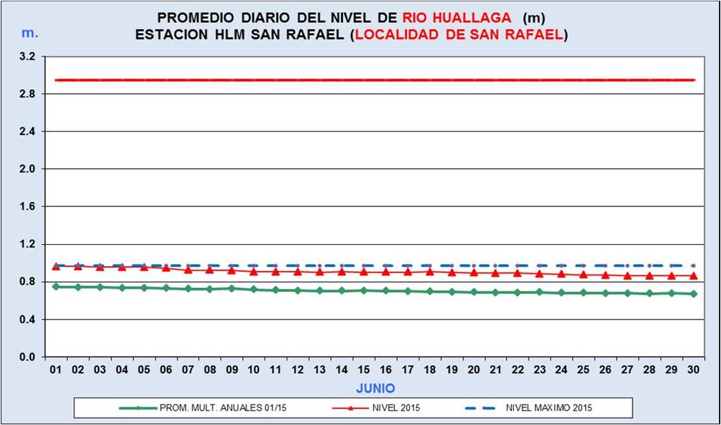 IV. Análisis hidrológico Los niveles de agua en la cuenca del Huallaga en junio del 2015, para las