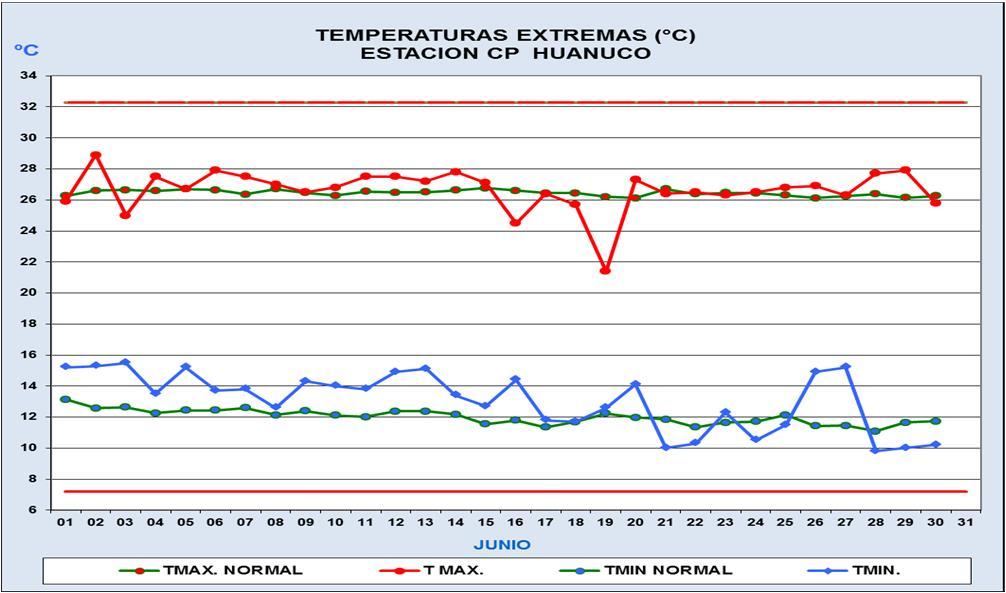 6 C y el valor más bajo para la temperatura mínima se registró el día 28 con 1.2 C y una anomalía de - 0.9 C.