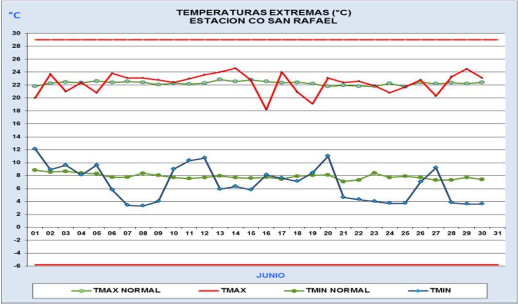 Estación: CO San Rafael En la provincia de Ambo la temperatura Máxima tuvo un comportamiento diario alrededor de sus normales diarios a excepción a mediados de mes que la temperatura máxima tuvo una