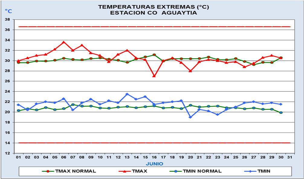 SAN MARTÍN Estación: CP Tananta En la provincia de Tocache la temperatura máxima presento comportamiento oscilante respecto a sus promedios diarios; sin embargo el día 26 registró 25.