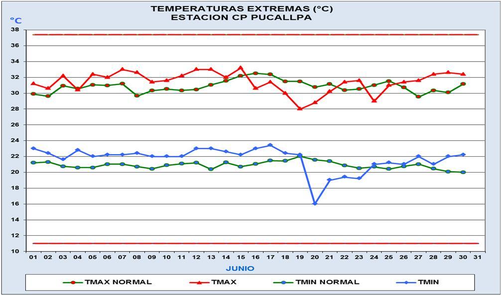 Estación: CP Pucallpa En la provincia de Coronel Portillo se observa que la temperatura máxima presentó en promedio un comportamiento encima de normal mensual con una anomalía de +0.