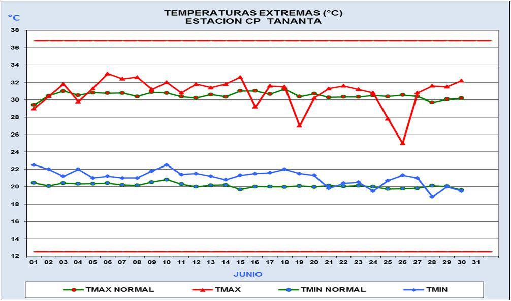 5 C respecto a su normal diaria, esto se debió al cuarto friaje en la selva peruana. La temperatura mínima para este mes tuvo un comportamiento en promedio por encima de su +0.9 C.