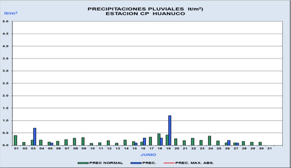 2 l/m 2 Estación: CO Puerto Inca Estación: CO Jacas Chico En Junio las precipitaciones pluviométricas en el distrito de Jacas Chico se presentaron poco frecuente y con