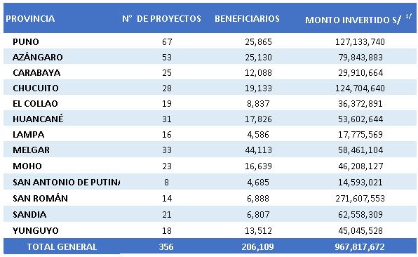 sido financiados por los Programas Nacionales de Saneamiento Urbano (PNSU) y rural (PNSR) en toda la región Puno, entre agosto de 2011 y abril de 2016.