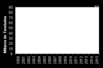 Por otra parte, en el año 2003, se registró un volumen de producción de 9,898,367 toneladas, siendo este la mayor producción del periodo analizado (2000 2014). Figura 11.