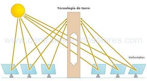 Figura 85. Esquema de funcionamiento de la tecnología de torre. El funcionamiento de la tecnología de torre se basa en tres elementos característicos: los helióstatos, el receptor y la torre.