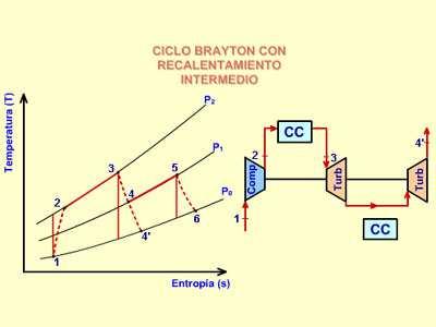 2.1.1.2 CICLO CON RECALENTAMIENTO INTERMEDIO. La expansión de los gases en el ciclo Bryton puede configurarse de tal forma que se realice en dos etapas.