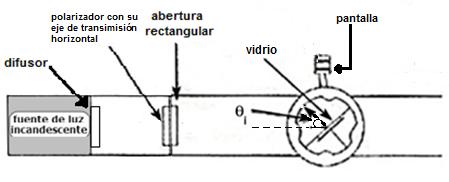 1 En el dispositivo de la figura anterior sustituya el analizador por la placa de vidrio, de manera que su arista frontal inferior coincida con uno de los diámetros marcados en la mesa giratoria,