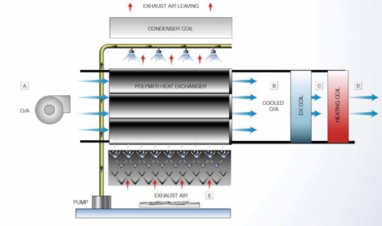 El uso de un sistema de enfriamiento evaporativo indirecto, en conjunto con un sistema mecánico de A / A, compensan la carga de