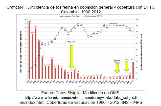 FO-GA-TD-01-001 03 CONTROLADA 3 DE 11 El patrón de ocurrencia de la tos ferina en Colombia se ha venido modificando a partir de la implementación de las vacunas y el aumento de las coberturas con