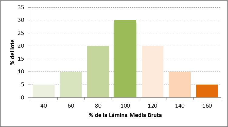 Relación Eficiencia - Uniformidad Lámina Requerida: 50 mm Lámina Media Bruta: 60 mm 60 48 72 24