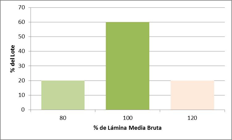 Relación Eficiencia - Uniformidad Lámina Requerida: 50 mm Lámina Media Bruta: 60 mm