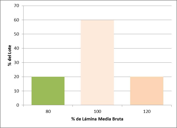 Relación Eficiencia - Uniformidad Lámina Requerida: 50 mm Lámina Media Bruta: 72