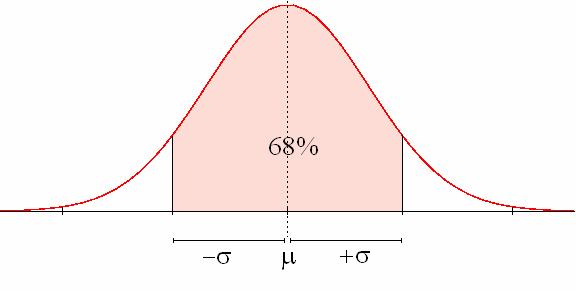 N(μ, σ): Interpretación probabilista Entre la media y una desviación típica tenemos siempre la misma