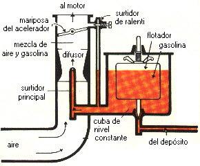 Introducción Clasificacion de los Carburadores Los carburadores se clasifican generalmente a base de la posición relativa del difusor y del pulverizador; por consiguiente, hay carburadores