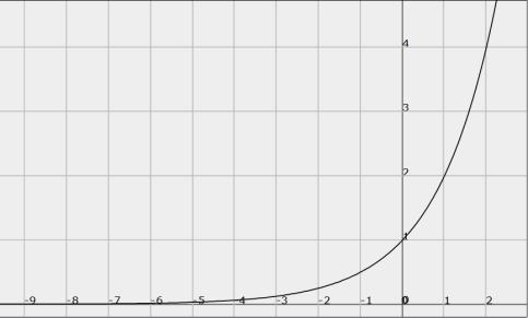XI. Funciones exponenciales En estas funciones la variable independiente se encuentra en el exponente.