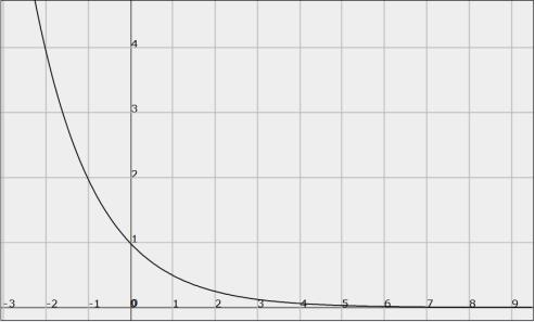 El valor de a (base) nunca será igual a 1 y siempre será mayor que 0. y = a x Ej.