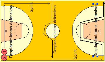 Desplazamientos defensivos en todo el campo: Los jugadores se desplazarán como indica el gráfico, con muchos cambios de dirección y con desplazamientos cortos