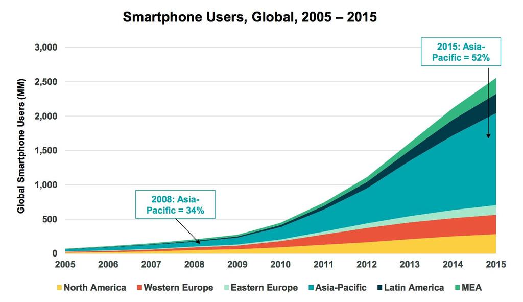 Usuarios de Smartphones en el mundo Fuente: KPCB, Internet
