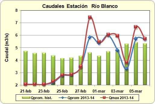 Fig. 03: Caudales, Estación Río blanco 3. PROYECCIONES HIDROLÓGICAS Las condiciones de precipitación muestran un incremento en intensidad y duración respecto a la quincena pasada.