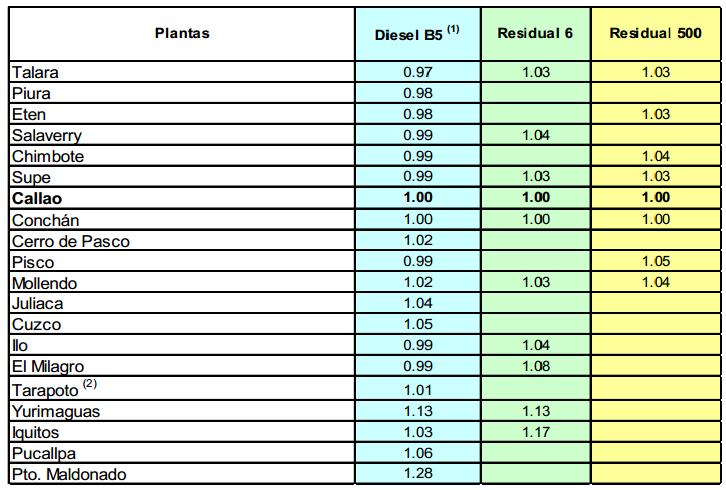 sustitución del Referencia del Diesel B2. (2) Se ha eliminado el Factor de Ubicación Geográfica, ya que Petroperú no publica Residual 6 en Tarapoto desde la Lista de Precios del 20.09.2006.