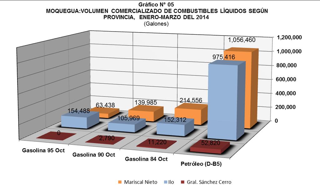 CUADRO N 05: REGIÓN MOQUEGUA: VOLUMEN COMERCIALIZADO DE COMBUSTIBLES LÍQUIDOS SEGÚN ESTACIONES DE SERVICIOS Y GRIFOS: ENERO-MARZO DEL 2014 (Galones) Empresas Volumen Comercializado de Combustibles