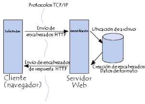 Página 1 El protocolo HTTP Introducción al protocolo HTTP Desde 1990, el protocolo HTTP (Protocolo de transferencia de hipertexto) es el protocolo más utilizado en Internet. La versión 0.