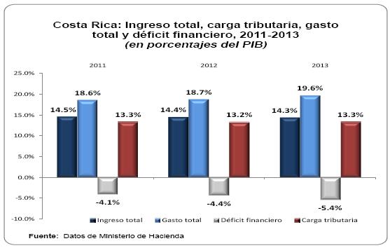 5- Que en Costa Rica en los últimos años se ha venido presentando un incremento en el déficit fiscal y