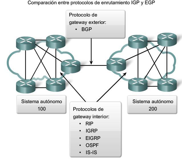 ISP, con frecuencia hay cuestiones más importantes que la simple elección de la ruta más rápida. En general, el BGP se utiliza entre ISP y a veces entre una compañía y un ISP.