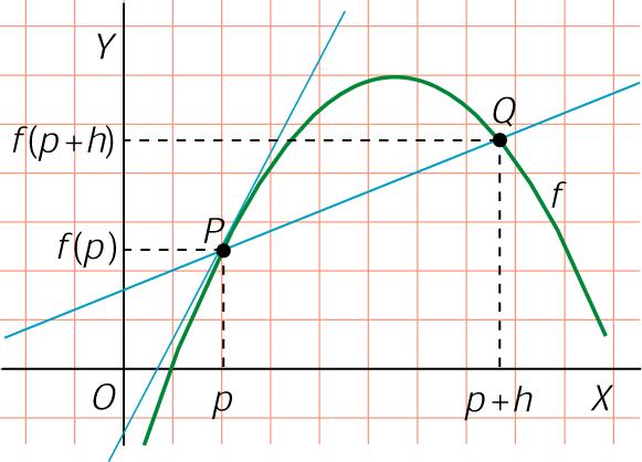 función f ten derivada no punto p, a pendente da