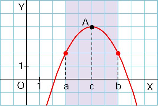 Si a función alcanza un máximo ou mínimo nun punto c (a, b) e é