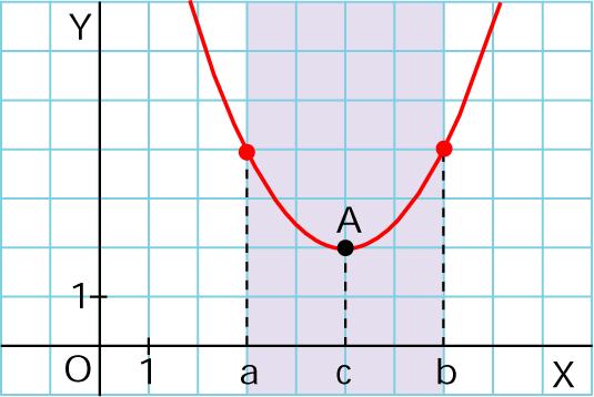 Si a función é constante entonces f '(c) = 0 Si A é máximo, a