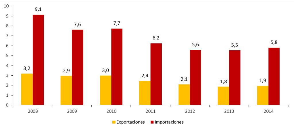 Evolución de las exportaciones del sector TIC (2008-2014). Millones de euros 2008 2009 2010 2011 2012 2013 2014 Total sector TIC 5.996,3 4.716,2 5.538,9 5.244,5 4.699,5 4.344,8 4.
