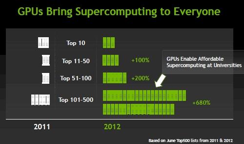 3 Motivación Computación altas prestaciones: www.top500.org 1º: Titan (300mil AMD-Opteron + 19mil NVIDIA K20x) Green computing: www.green500.