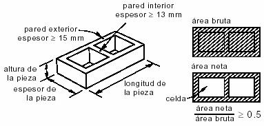 En las N.T.C. de Mampostería en la sección 2.1.1.2 (Figura 6), para piezas de piedra artificial huecas, se marca que el espesor de pared exterior de la pieza debe ser 15.0 mm.