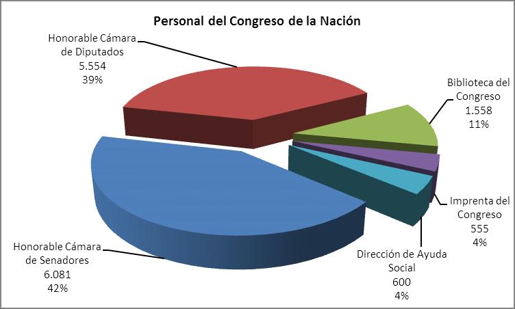 Distribución del personal del Congreso de la Nación Los 14.348 agentes pertenecientes al escalafón del Personal del Congreso de la Nación se distribuyen: 6.081 (42%) en la Cámara de Senadores; 5.