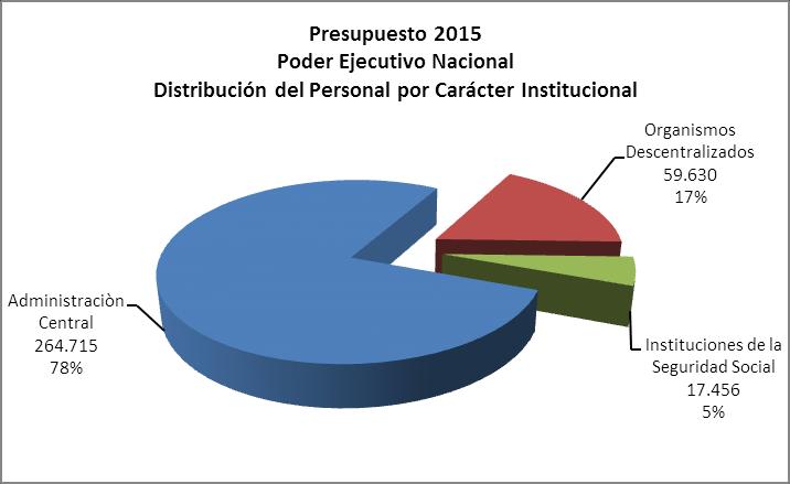 PODER EJECUTIVO NACIONAL Distribución de cargos por carácter Institucional El Poder Ejecutivo Nacional cuenta con una dotación total de personal de 341.