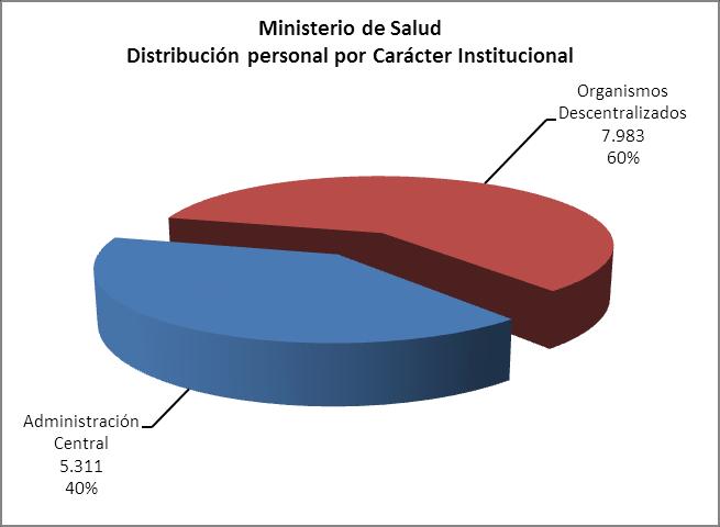 MINISTERIO DE SALUD Distribución de cargos por carácter Institucional El Ministerio de Salud cuenta con una dotación total de personal de 13.294 agentes, distribuidos de la siguiente manera: 5.