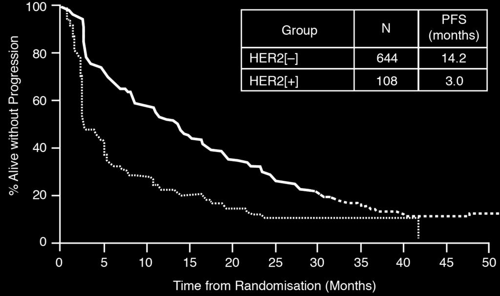 0 mos (HER2+) Primera Línea en RH[+]: HER2 es un marcador de resistencia esencial a terapia hormonal 30008