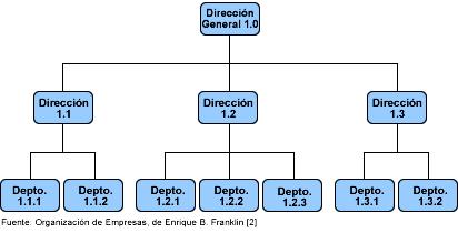 representacines gráficas de tdas las unidades administrativas de una rganización y sus